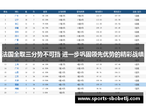 法国全取三分势不可挡 进一步巩固领先优势的精彩战绩